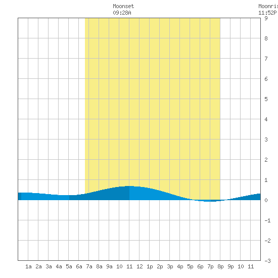 Tide chart for Toms Harbor Cut on 2025/05/16