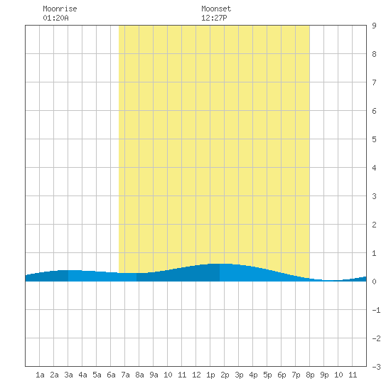 Tide chart for Toms Harbor Cut on 2025/05/19