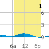 Tide chart for Toms Harbor Cut, Florida on 2025/05/1