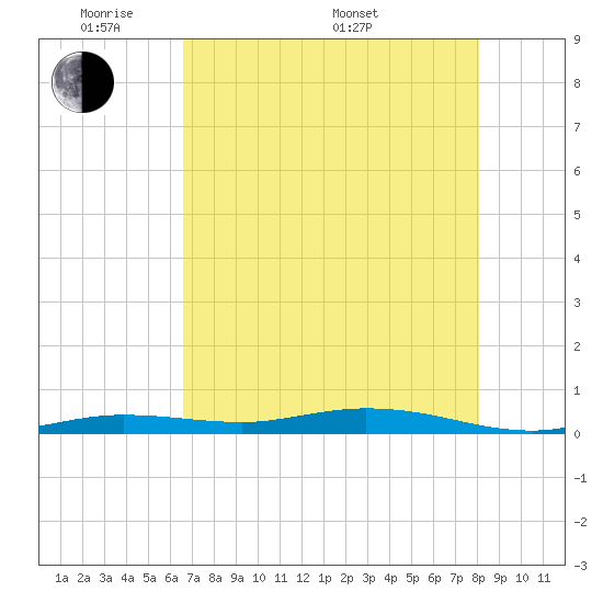 Tide chart for Toms Harbor Cut on 2025/05/20