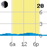 Tide chart for Toms Harbor Cut, Florida on 2025/05/20