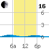 Tide chart for Barnegat Bay, Toms River, New Jersey on 2024/02/16