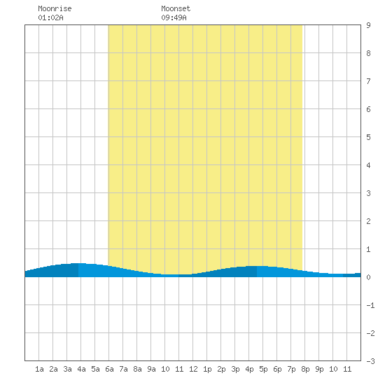 Tide Chart for 2024/04/29