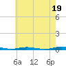 Tide chart for Barnegat Bay, Toms River, New Jersey on 2024/05/19