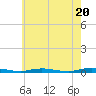 Tide chart for Barnegat Bay, Toms River, New Jersey on 2024/05/20