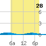 Tide chart for Barnegat Bay, Toms River, New Jersey on 2024/05/28