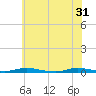 Tide chart for Barnegat Bay, Toms River, New Jersey on 2024/05/31