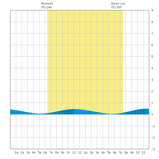 Tide chart for Toms River on 2025/04/10