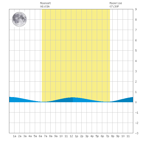 Tide chart for Toms River on 2025/04/12