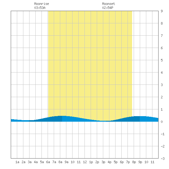 Tide chart for Toms River on 2025/04/23