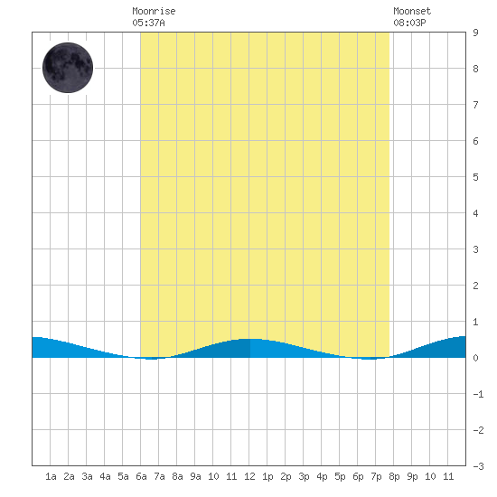 Tide chart for Toms River on 2025/04/27