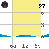 Tide chart for Toms River, New Jersey on 2025/04/27