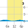 Tide chart for Toms River, New Jersey on 2025/04/3