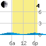 Tide chart for Toms River, New Jersey on 2025/04/4
