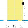 Tide chart for Toms River, New Jersey on 2025/04/9