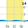 Tide chart for Toms River, New Jersey on 2025/05/14