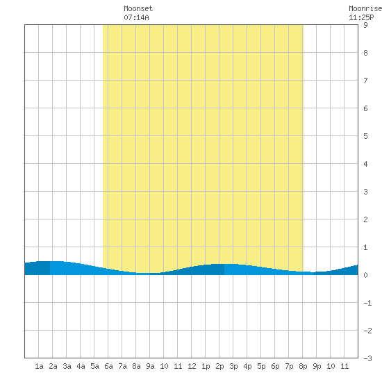 Tide chart for Toms River on 2025/05/15