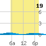 Tide chart for Toms River, New Jersey on 2025/05/19