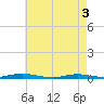 Tide chart for Toms River, New Jersey on 2025/05/3