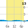 Tide chart for Toms River, New Jersey on 2025/06/13