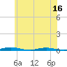Tide chart for Toms River, New Jersey on 2025/06/16