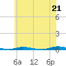 Tide chart for Toms River, New Jersey on 2025/06/21