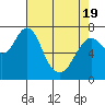 Tide chart for Tongue Point, Columbia River, Oregon on 2021/04/19