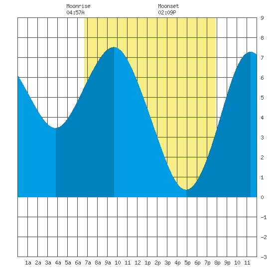 Tide Chart for 2021/04/6