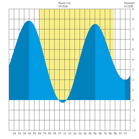 Tide Chart for 2022/08/1