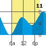 Tide chart for Tongue Point, Columbia River, Oregon on 2023/08/11