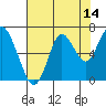 Tide chart for Tongue Point, Columbia River, Oregon on 2023/08/14