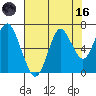 Tide chart for Tongue Point, Columbia River, Oregon on 2023/08/16