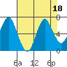 Tide chart for Tongue Point, Columbia River, Oregon on 2023/08/18