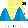 Tide chart for Tongue Point, Columbia River, Oregon on 2023/08/20