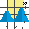 Tide chart for Tongue Point, Columbia River, Oregon on 2023/08/22