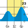 Tide chart for Tongue Point, Columbia River, Oregon on 2023/08/23