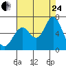 Tide chart for Tongue Point, Columbia River, Oregon on 2023/08/24