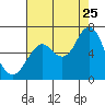 Tide chart for Tongue Point, Columbia River, Oregon on 2023/08/25