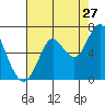 Tide chart for Tongue Point, Columbia River, Oregon on 2023/08/27