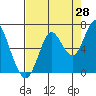 Tide chart for Tongue Point, Columbia River, Oregon on 2023/08/28