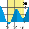 Tide chart for Tongue Point, Columbia River, Oregon on 2023/08/29