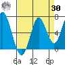 Tide chart for Tongue Point, Columbia River, Oregon on 2023/08/30