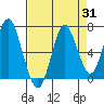 Tide chart for Tongue Point, Columbia River, Oregon on 2023/08/31