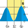 Tide chart for Tongue Point, Columbia River, Oregon on 2023/08/6