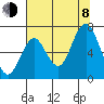 Tide chart for Tongue Point, Columbia River, Oregon on 2023/08/8