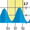 Tide chart for Tongue Point, Columbia River, Oregon on 2023/09/17