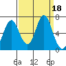 Tide chart for Tongue Point, Columbia River, Oregon on 2023/09/18