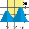 Tide chart for Tongue Point, Columbia River, Oregon on 2023/09/20