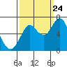 Tide chart for Tongue Point, Columbia River, Oregon on 2023/09/24