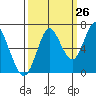 Tide chart for Tongue Point, Columbia River, Oregon on 2023/09/26